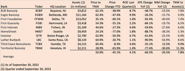 10 Community Banks comparison