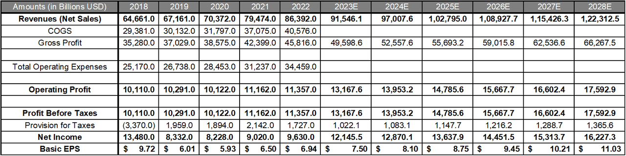 PepsiCo Financials