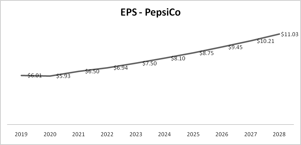 PepsiCo EPS