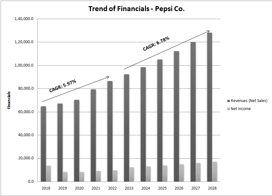 Pepsi Revenue Trend