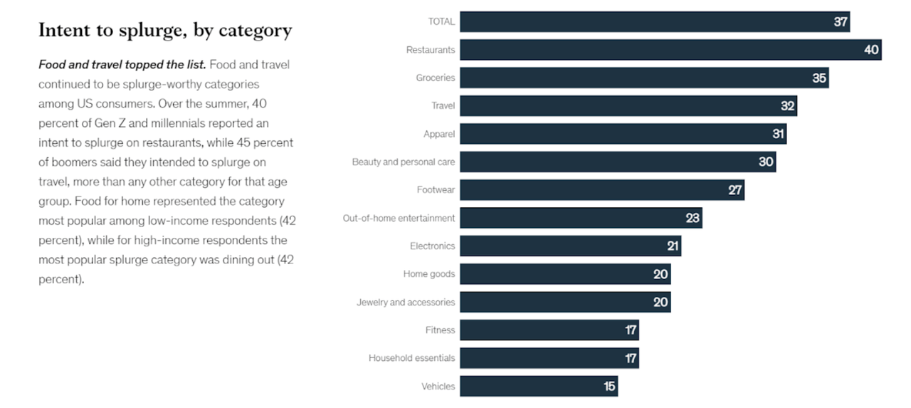 Spending trends by age demographic