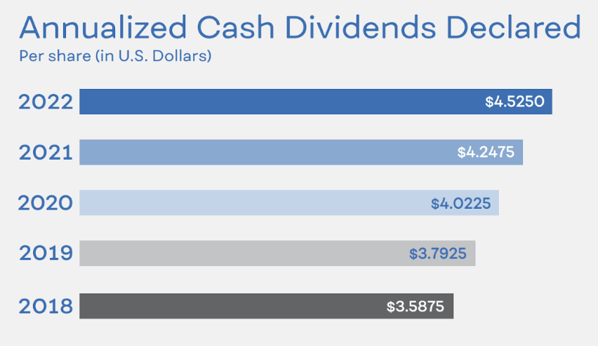 Dividend History