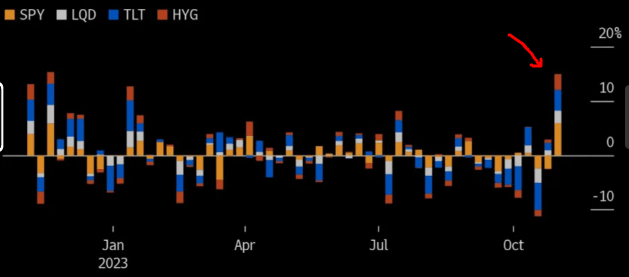 Post-Fed Meeting Gains