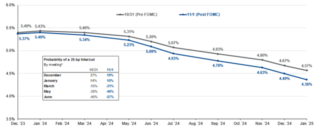 Fed Fund Futures Curve