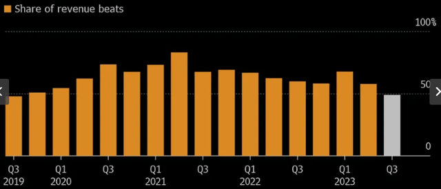 Q3 Revenue Beats (S&P 500)