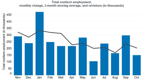 US Employment