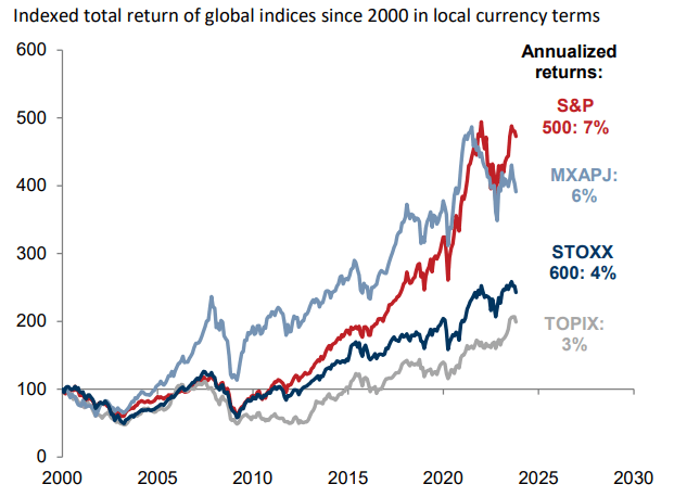Annualized Returns (Developed Markets)