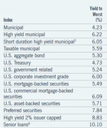 Current Yields (Various Sectors)
