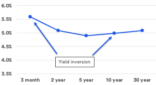 Treasury Yield Curve