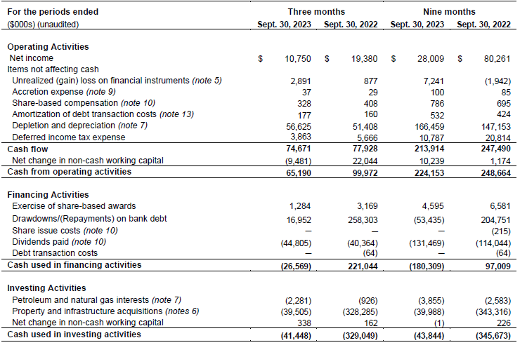 Topaz Energy: A 5.8% Dividend With A Sub-60% Payout Ratio (TSX:TPZ:CA ...