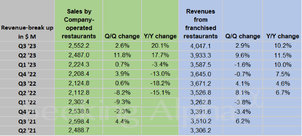 McDonald's revenue year over year change