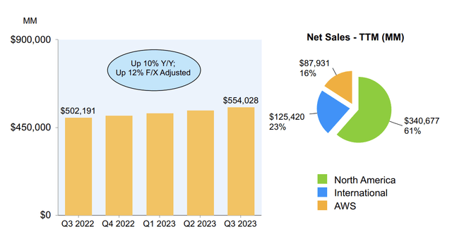 Amazon Investor Presentation