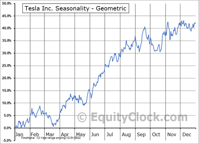 TSLA Seasonality: Neutral Trends Through Q1