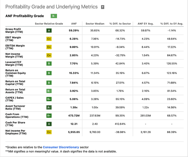 Abercrombie & Fitch Profitability Grade