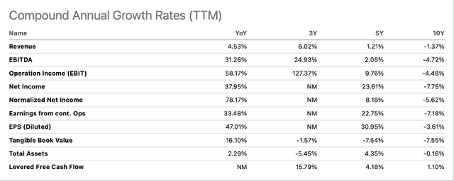 Compound Annual Growth Rates