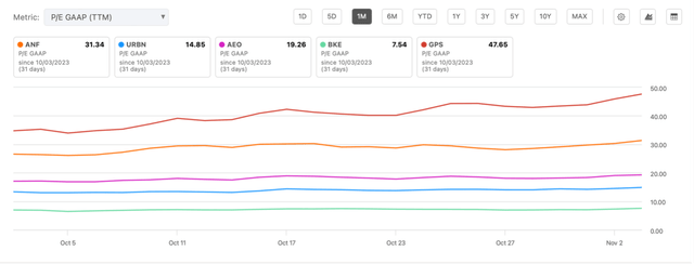 P/E Gaap with Peers