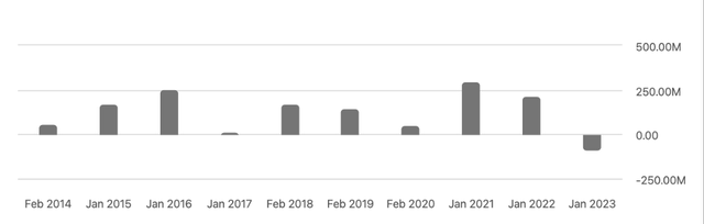 FCF of Abercrombie & Fitch