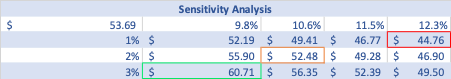 Sensitivity Analysis