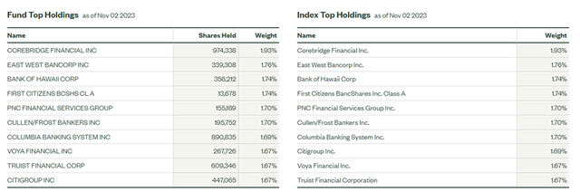 SPDR S&P Bank ETF Top Holdings