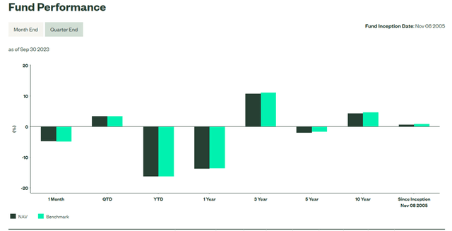 SPDR S&P Bank ETF Performance