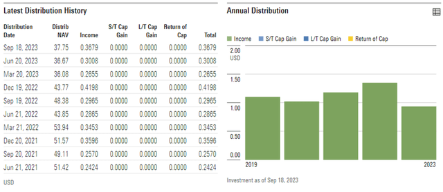 SPDR S&P Bank ETF Distribution