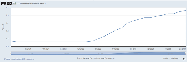 National Savings Deposit Rate
