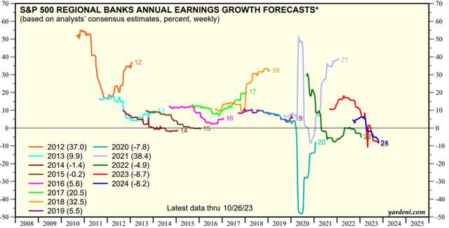 Regional Bank Earnings Estimates