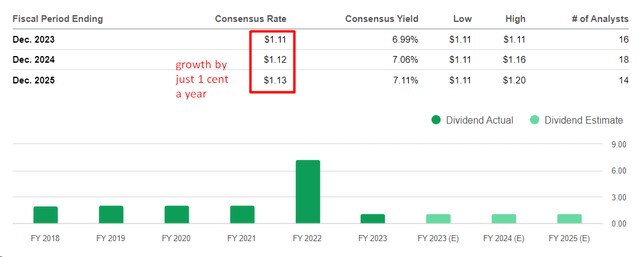 Seeking Alpha, T's Dividend Estimates