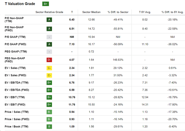 Seeking Alpha, T's Valuation