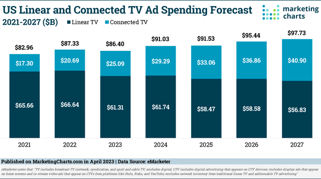 connected tv ad spend