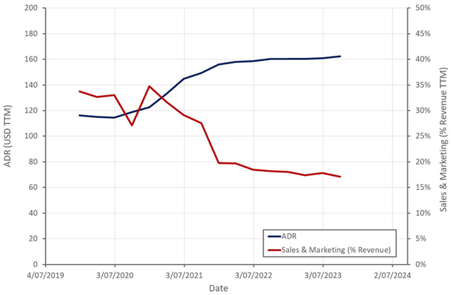 Airbnb Sales and Marketing Expense