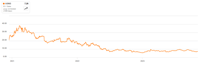 Airbnb EV/S Multiple