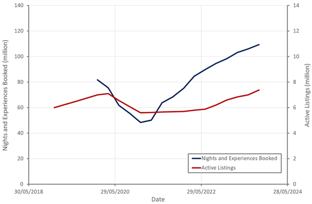 Airbnb Nights and Experiences Booked and Active Listings