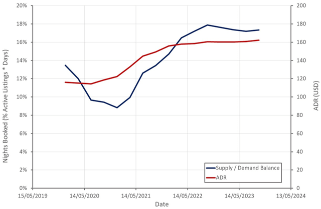 Airbnb Supply/Demand Balance and ADR