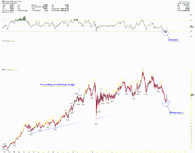 ADC Weekly Chart