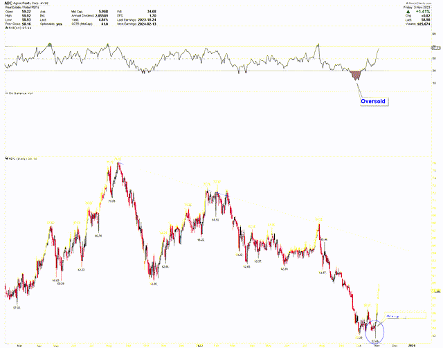 ADC Daily Chart