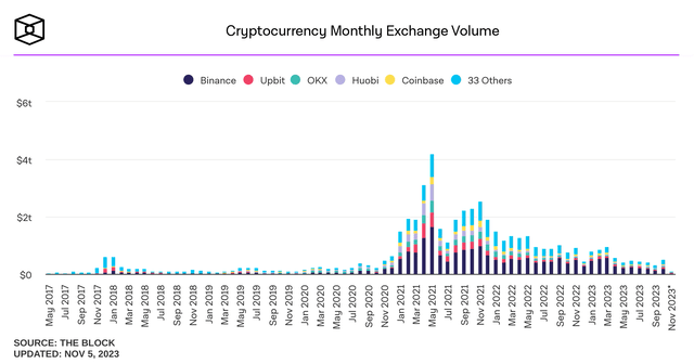 Cryptocurrency Monthly Exchange Volume