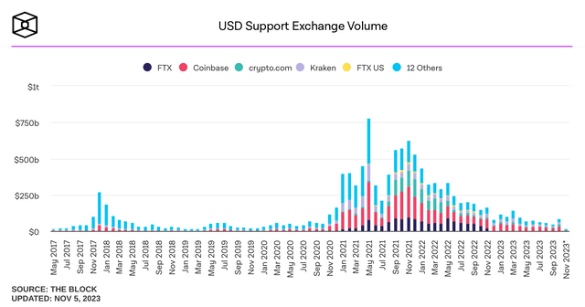 USD Support Exchange Volume