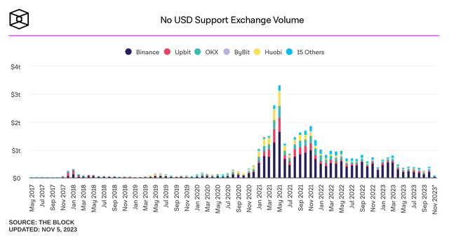 No USD Support Exchange Volume (theblock.co)