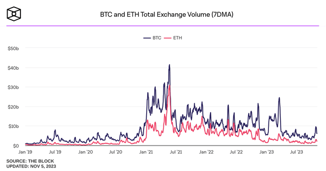 Spot market total volume for BTC and ETH across all cryptocurrency exchanges. Chart uses 7-day moving average.