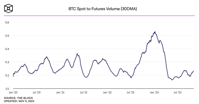 daily spot market total volume for BTC divided by BTC futures trading volume, Both volume calculations include the largest exchanges with trustworthy reporting of exchange volume metrics.