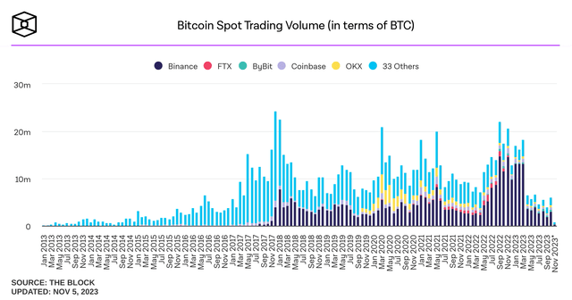 Bitcoin Spot Trading Volume (in terms of BTC) (theblock.co)