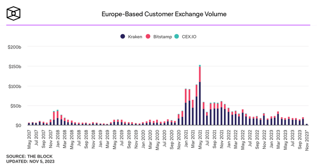 We determined where most visitors to exchange websites were coming from based on data from SimilarWeb. These are the monthly volumes for exchanges that had a clear dominance in Europe.
