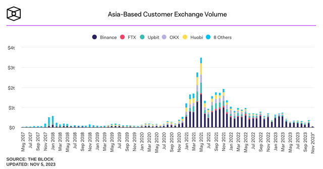 We determined where most visitors to exchange websites were coming from based on data from SimilarWeb. These are the monthly volumes for exchanges that had a clear dominance in Asia.