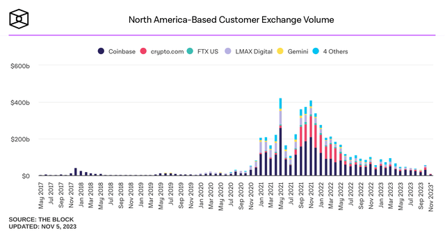 We determined where most visitors to exchange websites were coming from based on data from SimilarWeb. These are the monthly volumes for exchanges that had a clear dominance in North America.