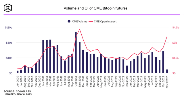 Aggregated monthly trading volumes of CME bitcoin futures, estimated in dollar terms using the price of daily spot and the daily volume of contracts traded. Open interest is the average of the month.