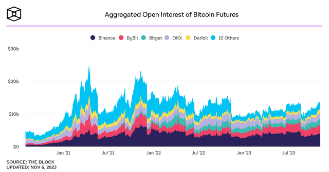 The total Bitcoin futures open interest across cryptocurrency exchanges, where open interest is calculated as the estimated notional value of all open futures positions, or the aggregate dollar value of outstanding contract specified BTC deliverables. Includes the largest exchanges with trustworthy reporting of exchange volume metrics.