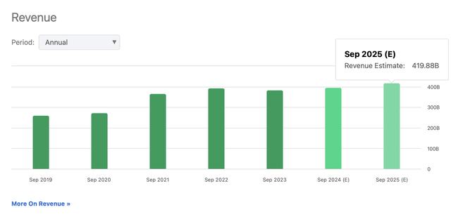 Revenue Estimates