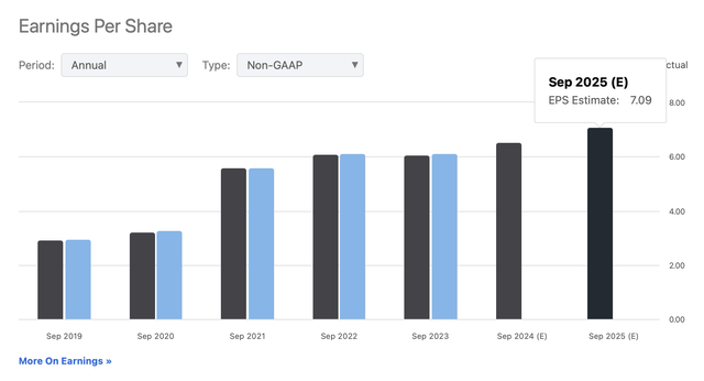 EPS Estimates