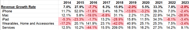 Apple Growth Breakdown by Segments
